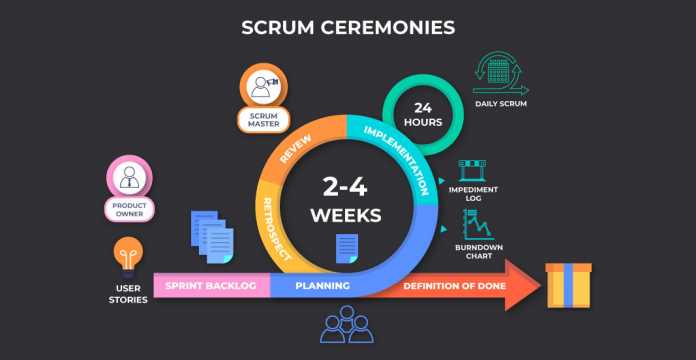 Scrum Ceremonies - Invensis Learning