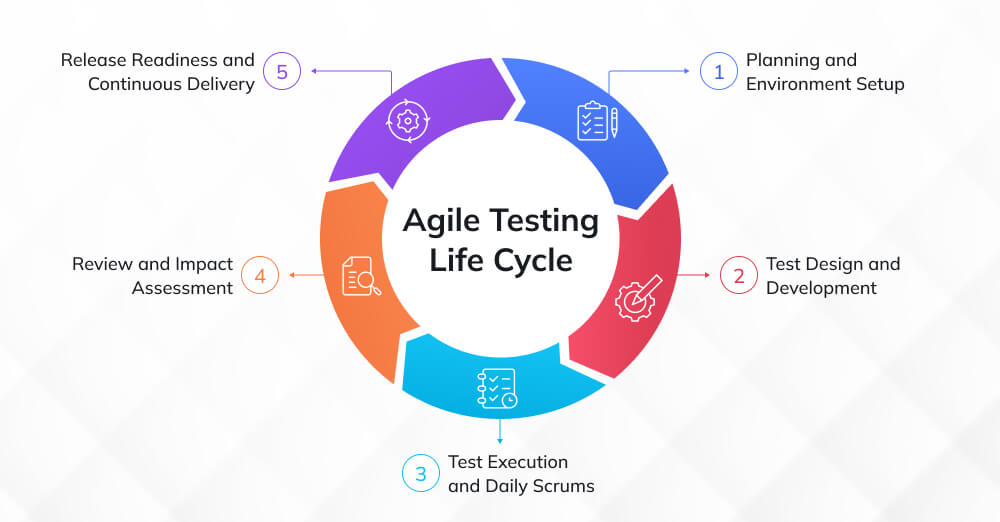 Agile Testing Life Cycle Agile Testing Life Cycle