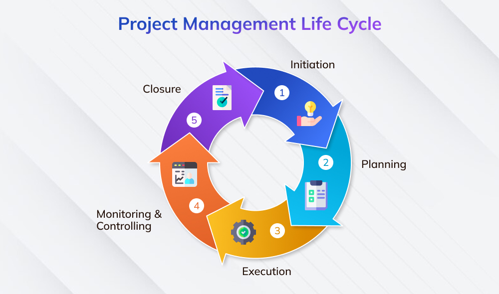 Phases of Project Management Life Cycle