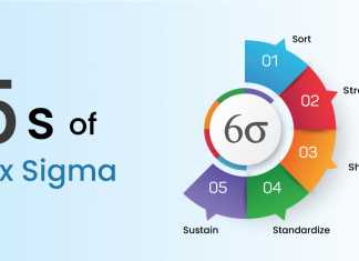 5S Six Sigma - Invensis Learning