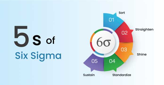 5S Six Sigma - Invensis Learning