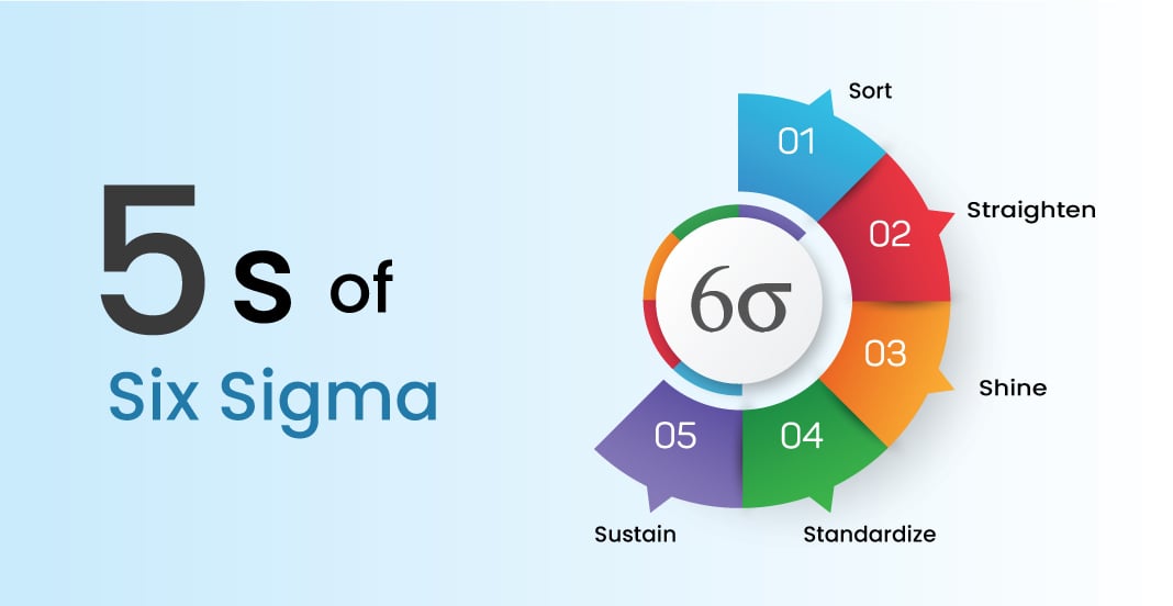 5s methodology. Six Sigma quality. Six Sigma фото. Метод 5s. Пятерка сигма