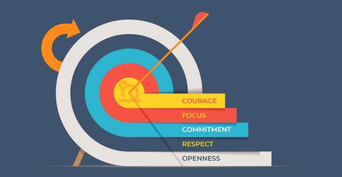 The Scrum Values - Invensis Learning