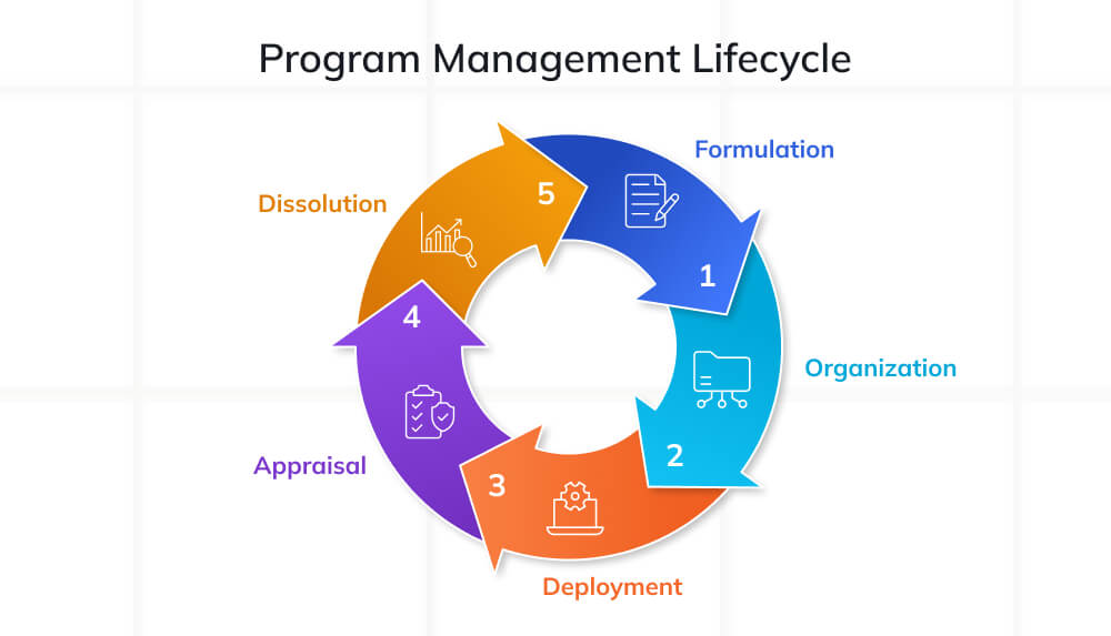 Program Management Lifecycle