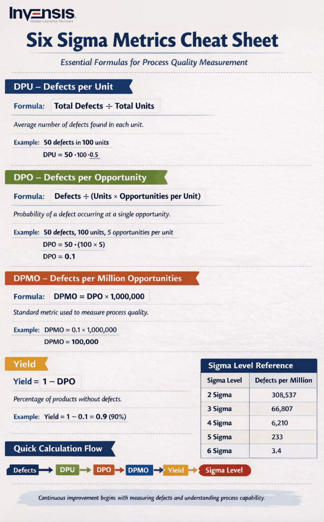 Six Sigma Metrics Cheat Sheet Six Sigma Metrics Cheat Sheet