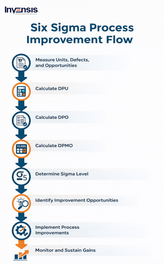 Six Sigma Process Improvement Flow Six Sigma Process Improvement Flow