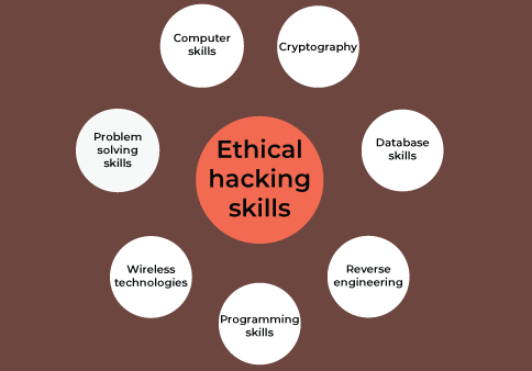 Ethical hacking- Ethical hacking skills- Invensis Learning