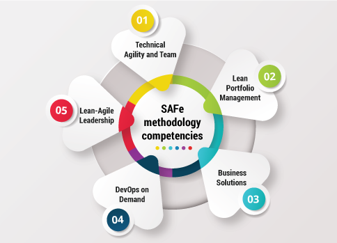SAFe methodology- SAFe methodology competencies- Invensis Learning