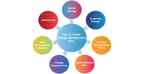 change management plan- tips to create change management plan-Invensis Learning