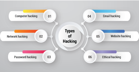 Ethical hacking- Types of hacking- Invensis Learning