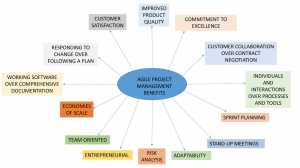14 Key Benefits of Agile Project Management Explained