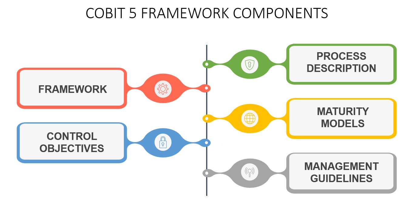 COBIT 5 FRAMEWORK TUTORIAL COBIT COMPONENTS-Invensis Learning