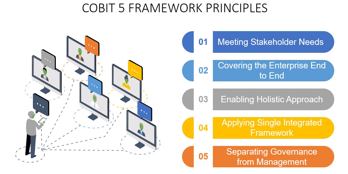 COBIT 5 FRAMEWORK TUTORIAL COBIT PRINCIPLES-Invensis Learning