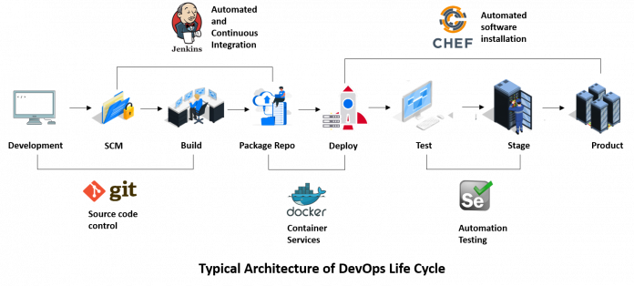 DevOps Tutorial for Beginners: Comprehensive Guide to DevOps Stages