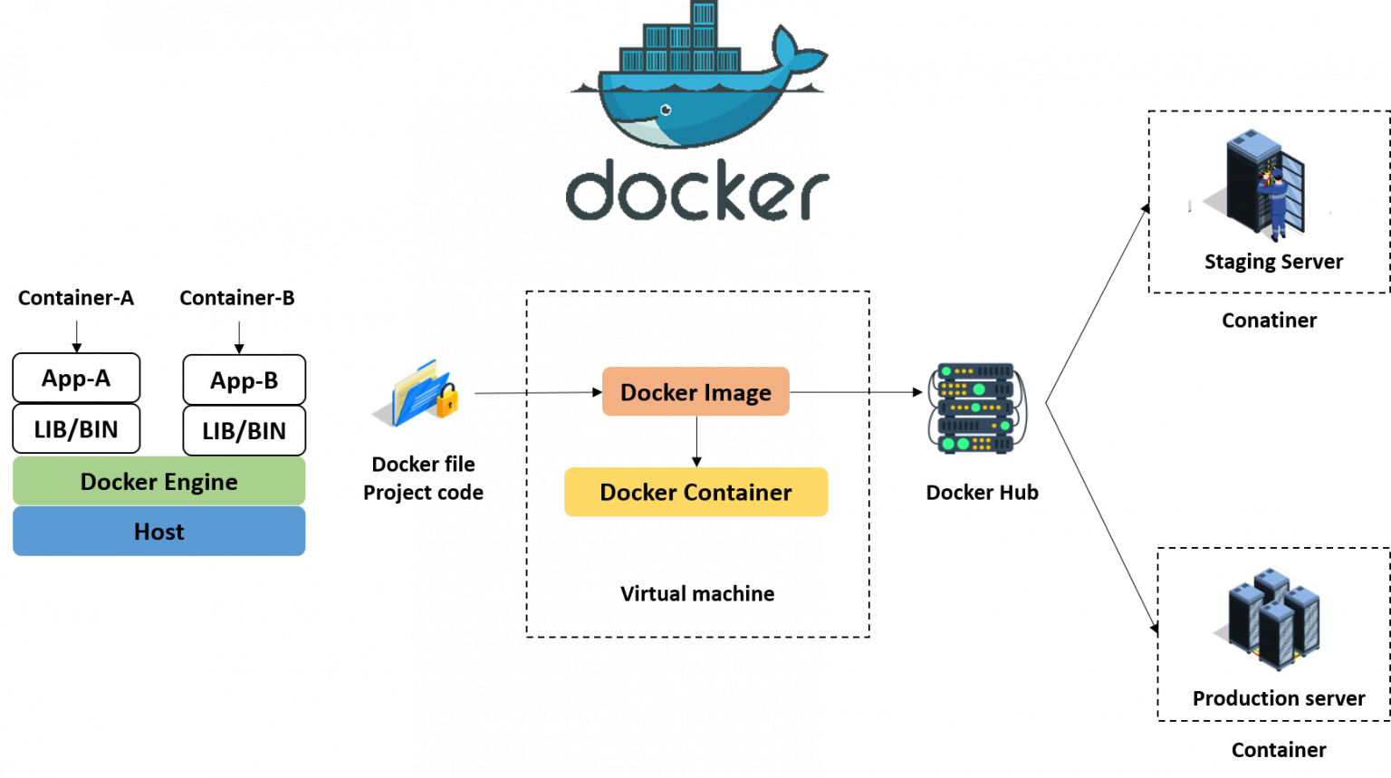 Docker application. Докер контейнер. Архитектура DEVOPS. DEVOPS стек. Docker системы.