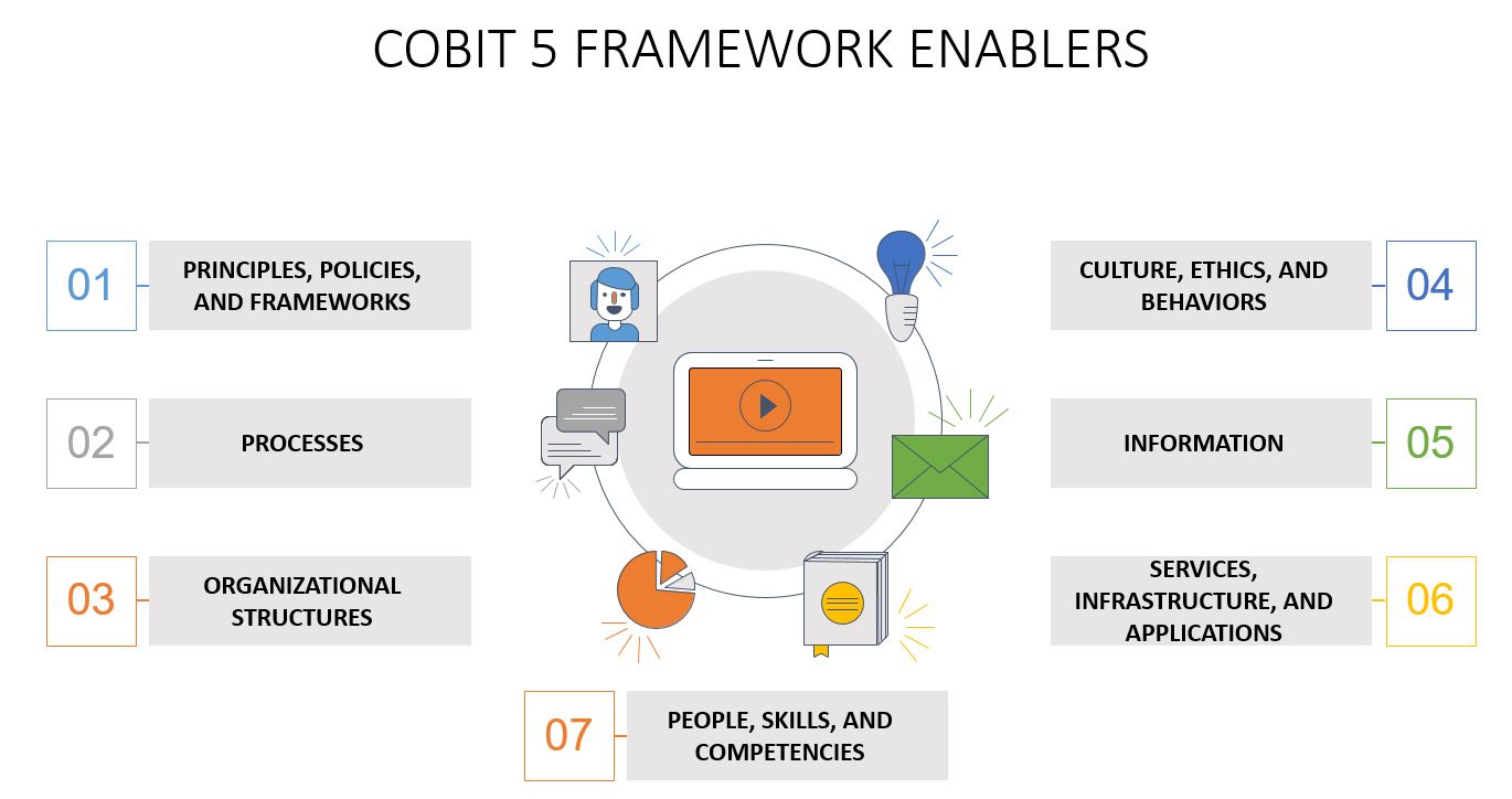 COBIT 5 FRAMEWORK TUTORIAL ENABLERS COBIT-Invensis Learning