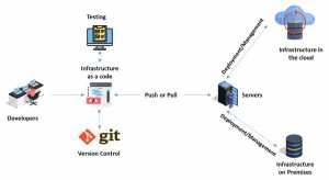 Infrastructure as a Code