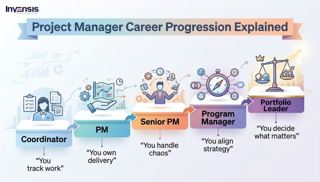 Project Manager Careeer Progression Explained Project Manager Careeer Progression Explained