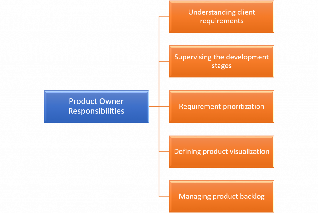 Scrum Master vs Product Owner- Product Owner responsibilities-Invensis Learning 