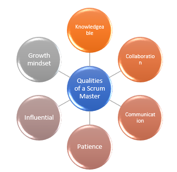 Scrum Master vs Product Owner- scrum master qualities - Invensis learning