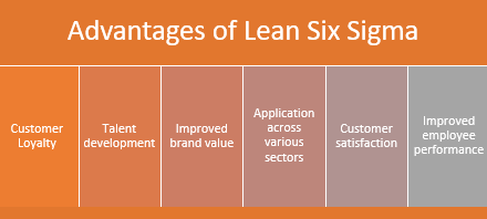 What is lean six sigma- Advantages of six-sigma- Invensis Learning