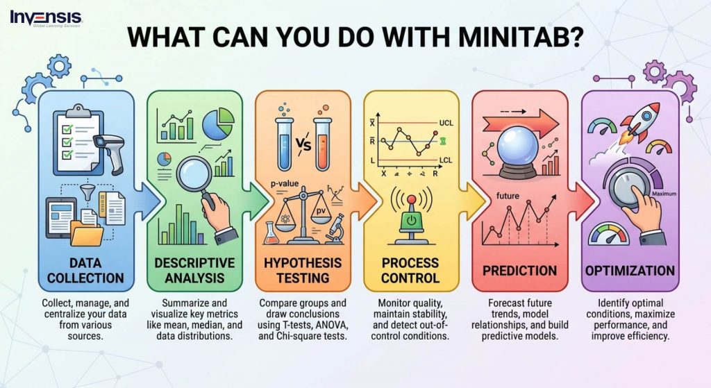 What Can You Do With Minitab? What Can You Do With Minitab?
