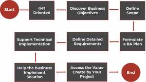 Business Analysis Process - Business Analysis Tutorial - Invensis Learning