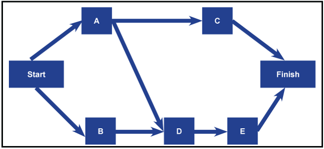 precedence diagram method - invensis learning