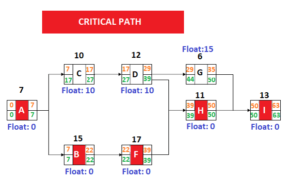 critical path - invensis learning 