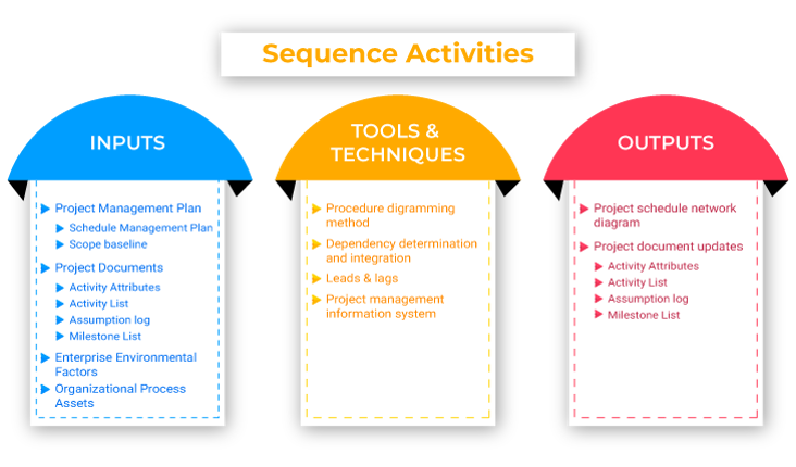 defining sequence activities - invensis learning 