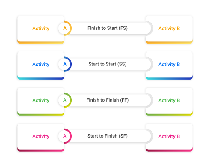 precedence diagramming method - invensis learning 