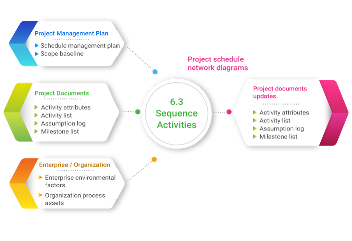 Process approach in Management. Process activities. Sequence activities. Тест проектное управление