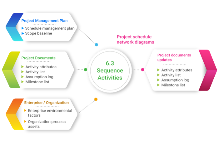 Process approach in Management. Process activities. Sequence activities.