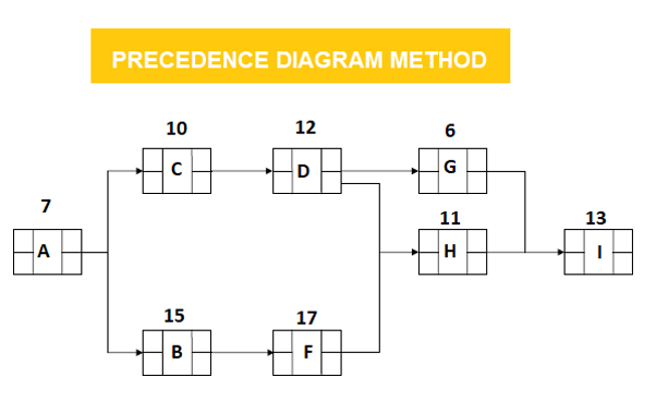 precedence diagram method - invensis learning 