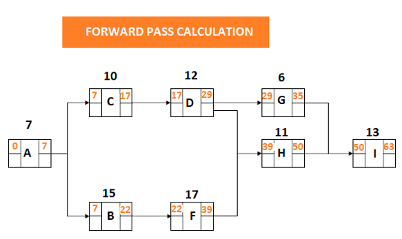 forward pass calculation - invensis learning 