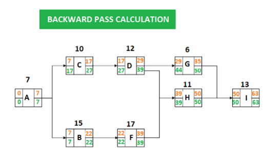 backward pass calculation - invensis learning 