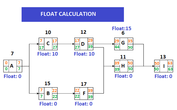 float calculation - invensis learning 