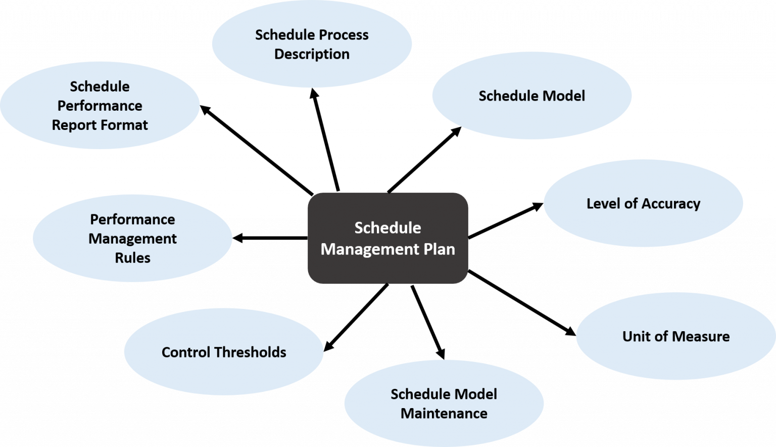project schedule management methodology