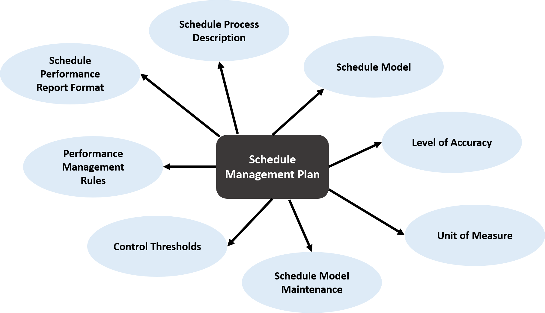 Plan schedule