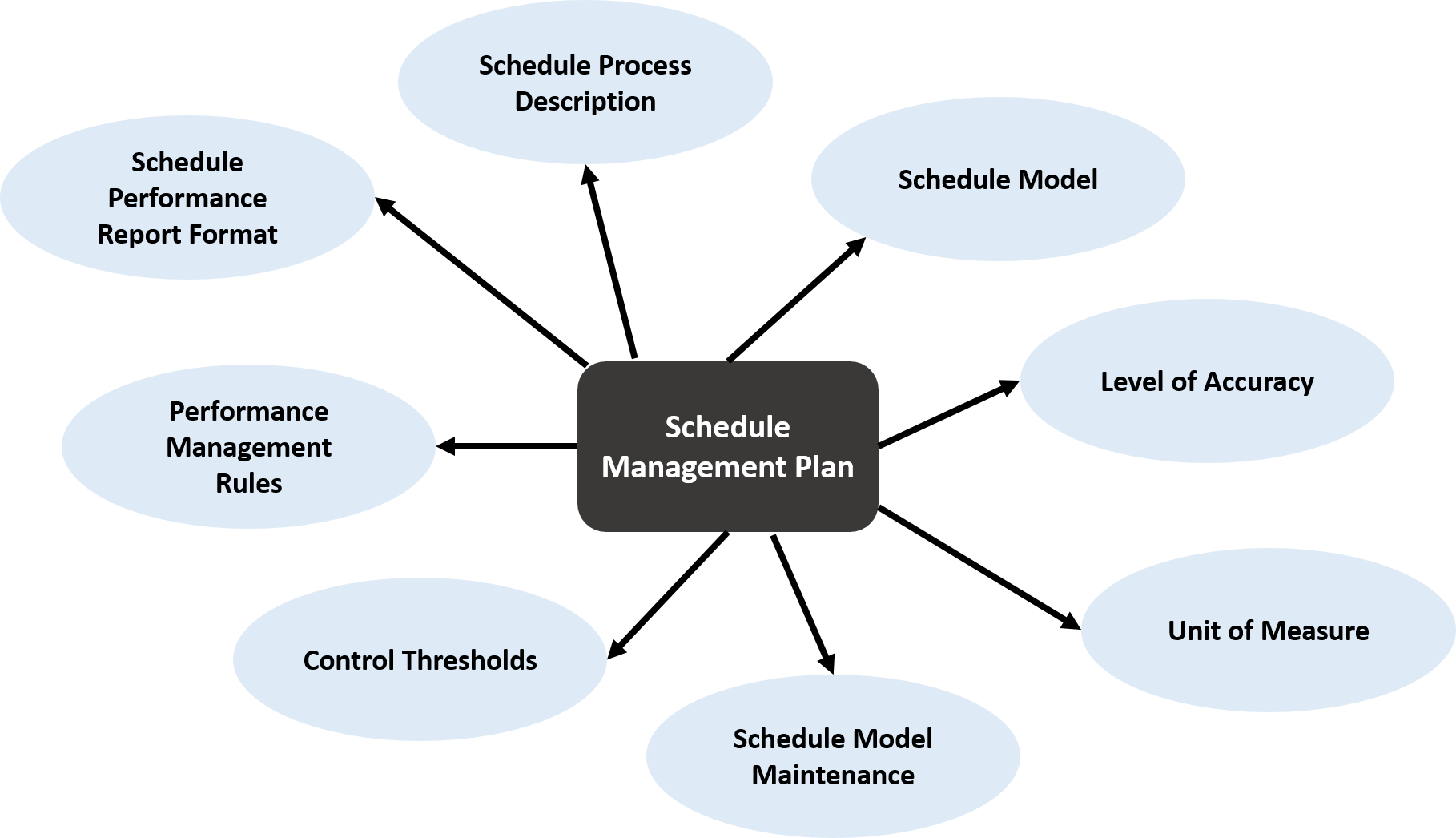 Performance Schedule