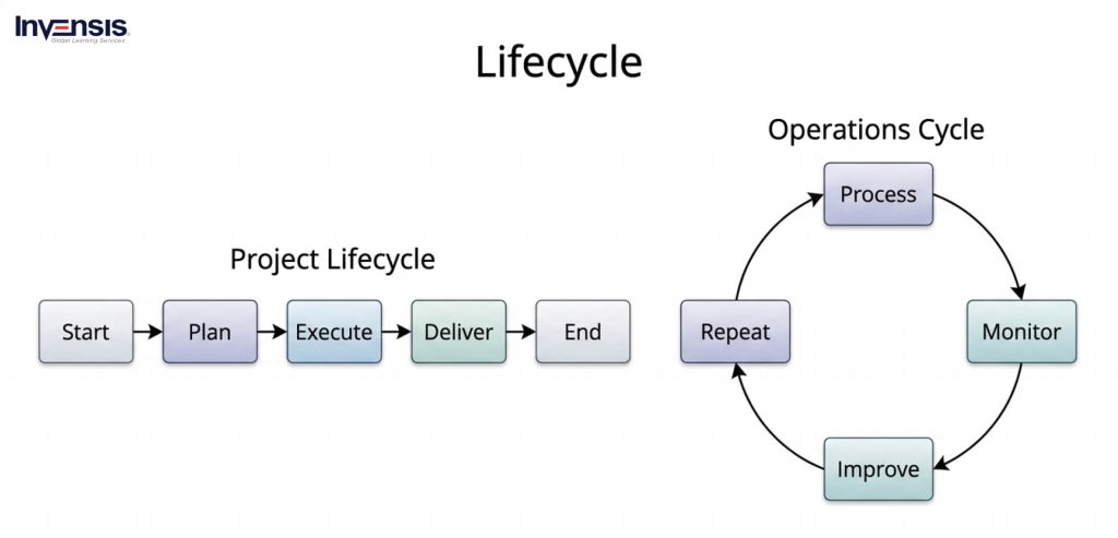 Lifecycle Lifecycle