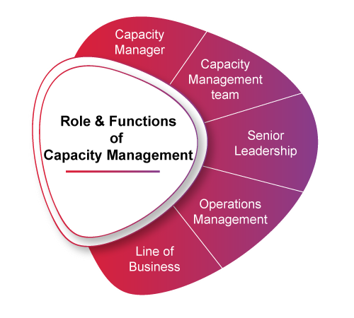 capacity management roles and functions - invensis learning