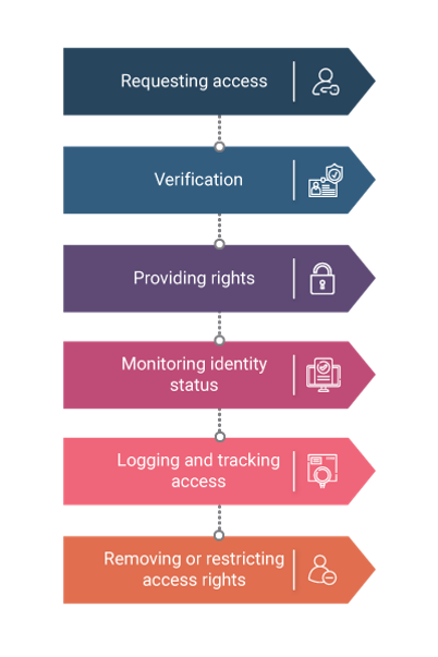 ITIL Access Management Process - invensis learning 