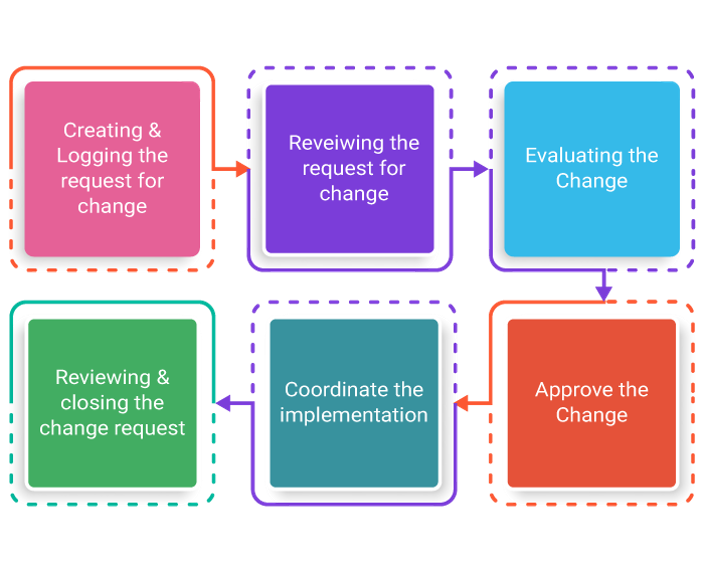 A Complete Overview Of Itil Change Management 2022
