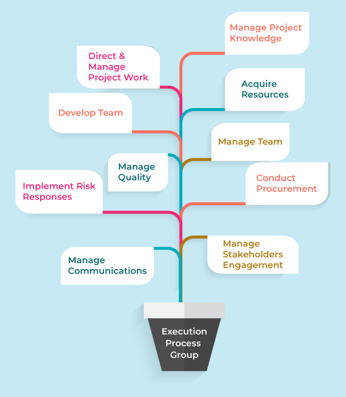 What does the pmbok view project integration management as