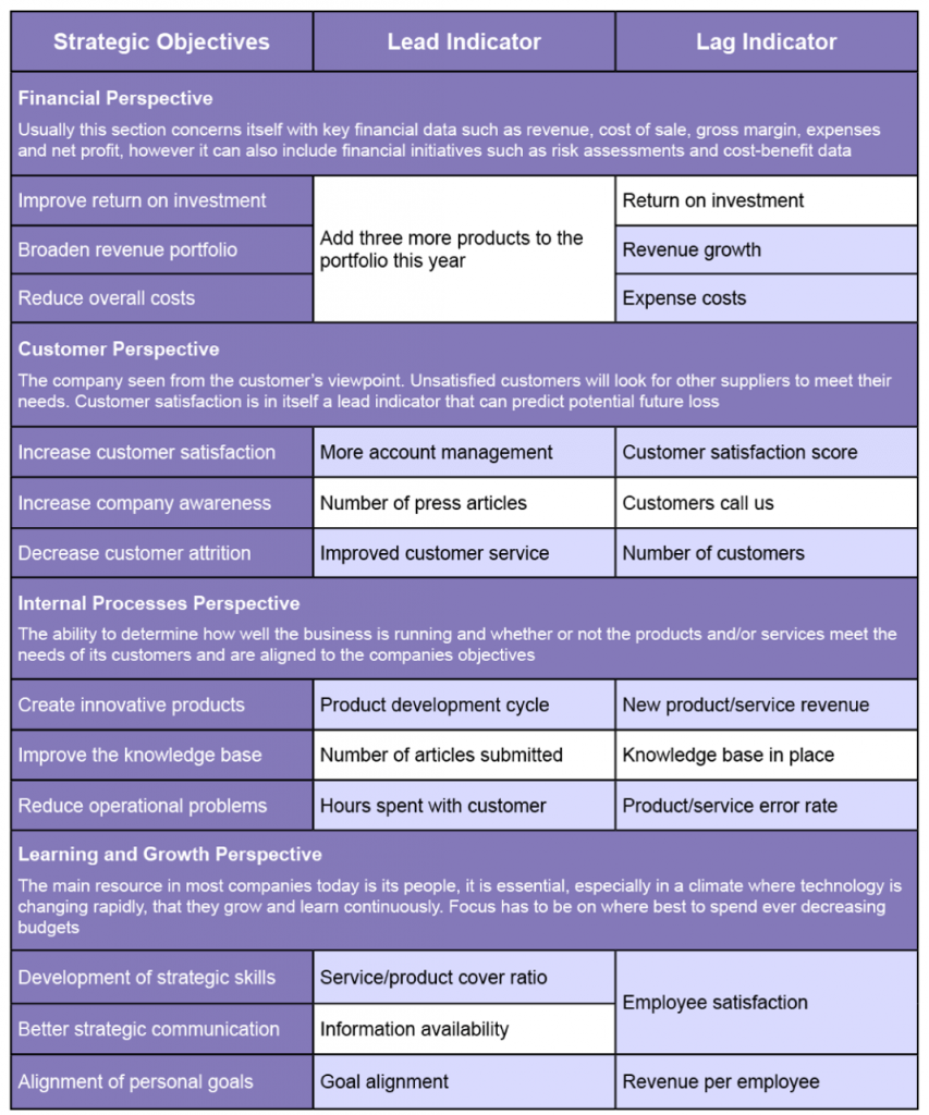 An Introduction To Leads And Lags In Projects
