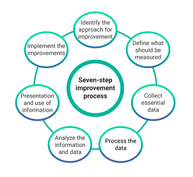 7-step improvement process - continual service improvement - invensis learning 