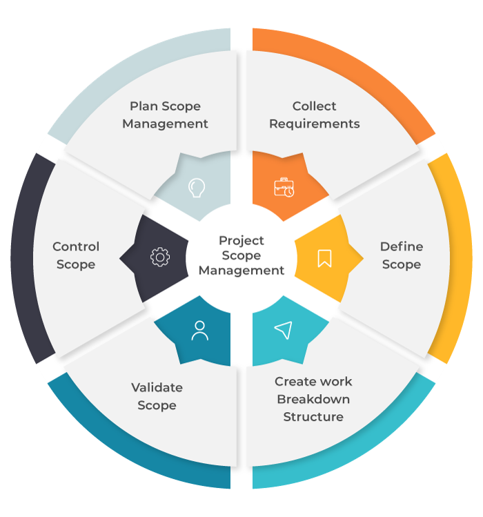 Project Scope Management Processes - Invensis Learning 