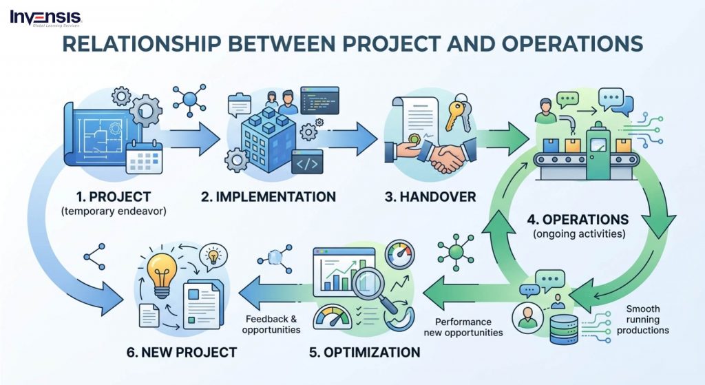 Relationship Between Project Management and Operations Management Relationship Between Project Management and Operations Management