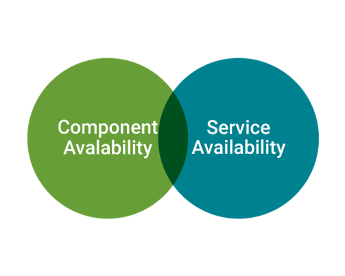 availability management - invensis learning 